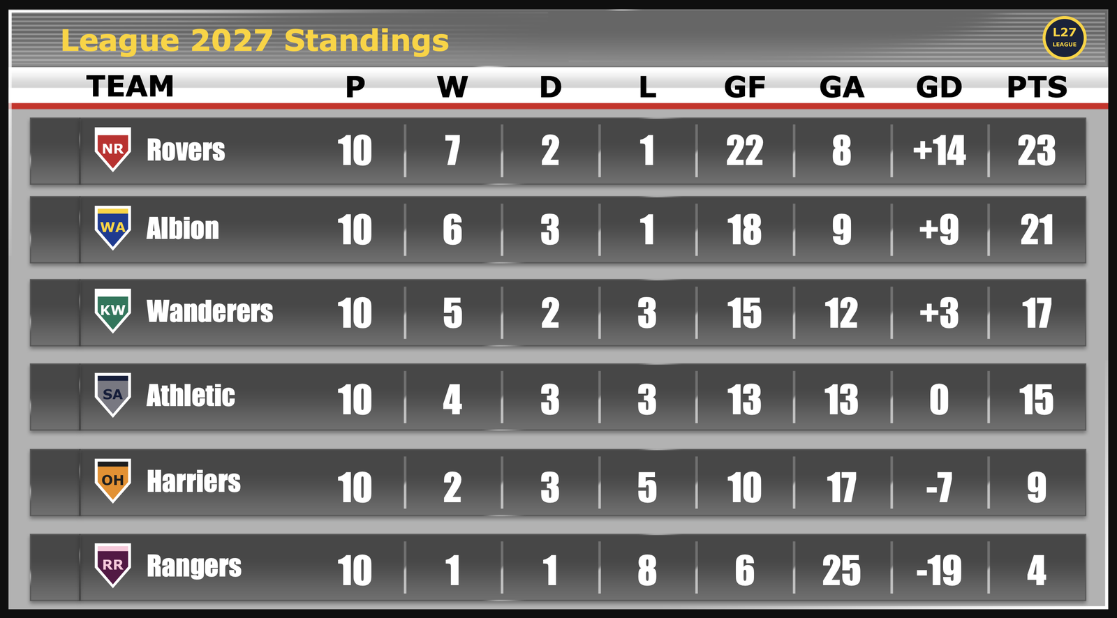 The Football Standings sample (a football league table)